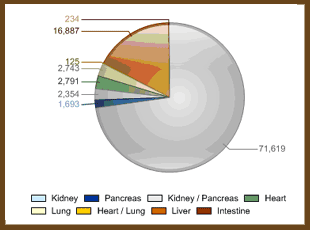 Chart of Organs